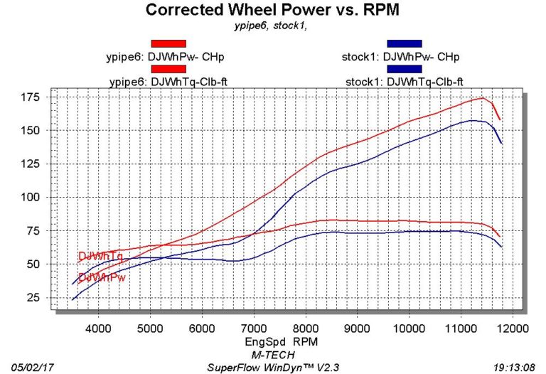 Dirt & Street Motorcycle Dyno Tuning & Mapping Services in Bend Oregon